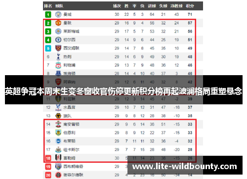 英超争冠本周末生变冬窗收官伤停更新积分榜再起波澜格局重塑悬念